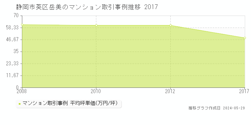 静岡市葵区岳美のマンション価格推移グラフ 