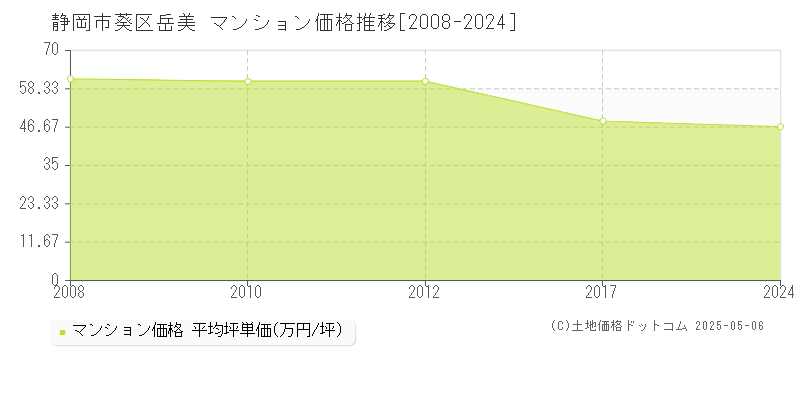 岳美(静岡市葵区)のマンション価格推移グラフ(坪単価)[2008-2024年]