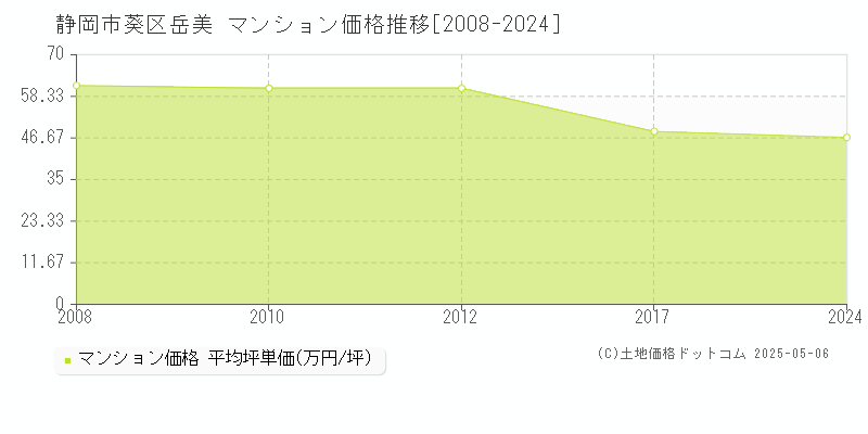 静岡市葵区岳美のマンション価格推移グラフ 