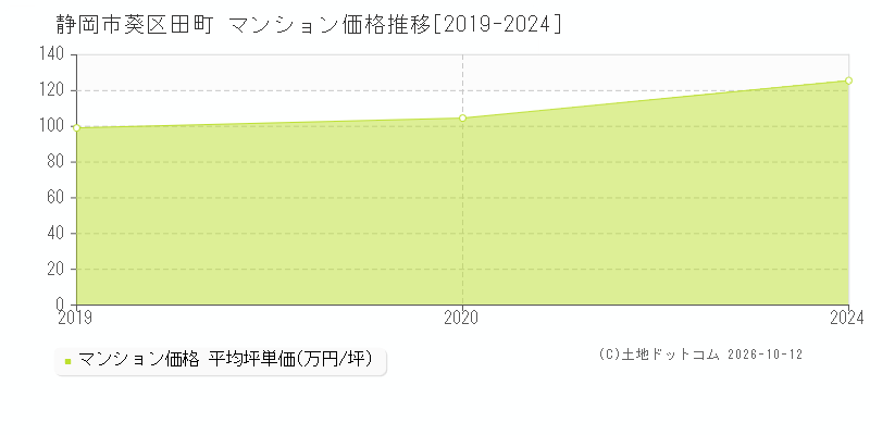 静岡市葵区田町のマンション価格推移グラフ(坪単価)[2019-2024年]