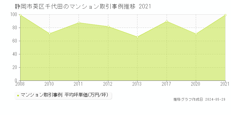 静岡市葵区千代田のマンション価格推移グラフ 