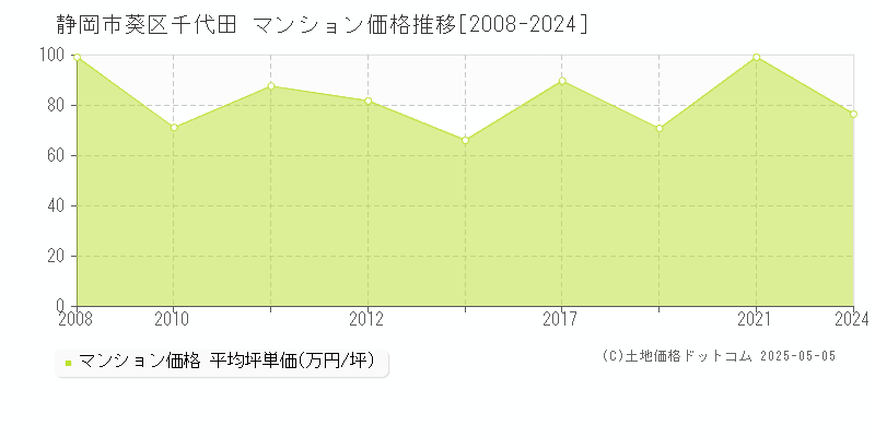 千代田(静岡市葵区)のマンション価格推移グラフ(坪単価)[2008-2024年]
