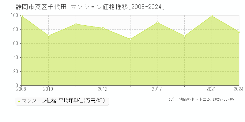 静岡市葵区千代田のマンション価格推移グラフ 