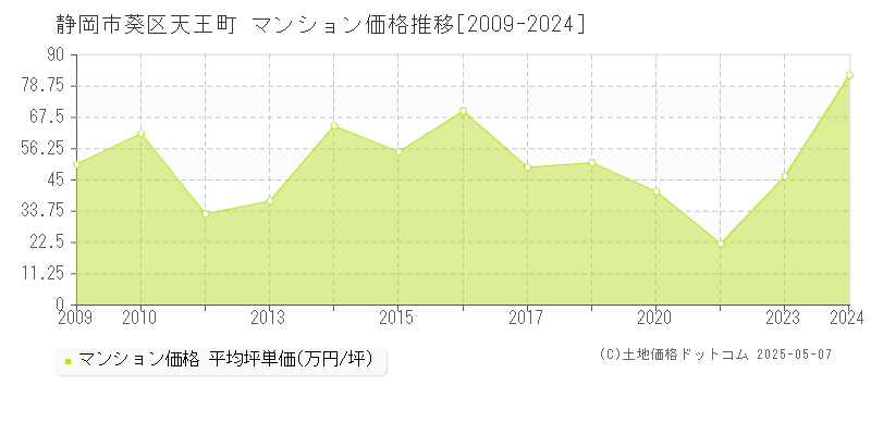 天王町(静岡市葵区)のマンション価格推移グラフ(坪単価)[2009-2024年]
