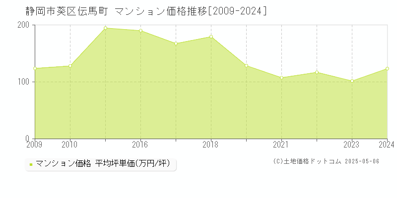 伝馬町(静岡市葵区)のマンション価格推移グラフ(坪単価)[2009-2024年]