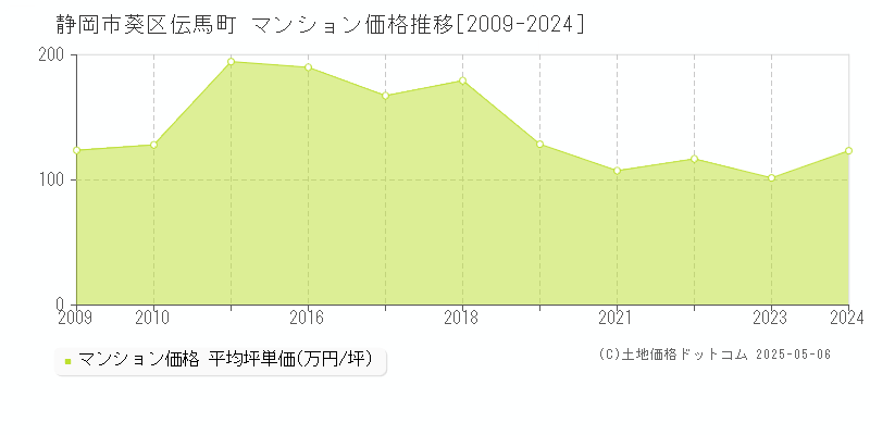 静岡市葵区伝馬町のマンション価格推移グラフ 