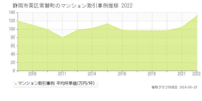 静岡市葵区常磐町のマンション価格推移グラフ 