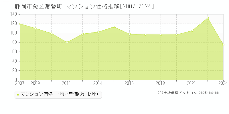 静岡市葵区常磐町のマンション価格推移グラフ 