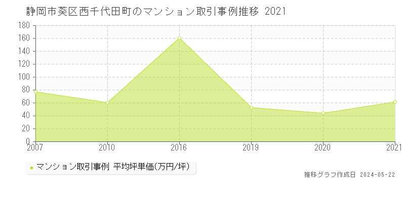静岡市葵区西千代田町のマンション価格推移グラフ 