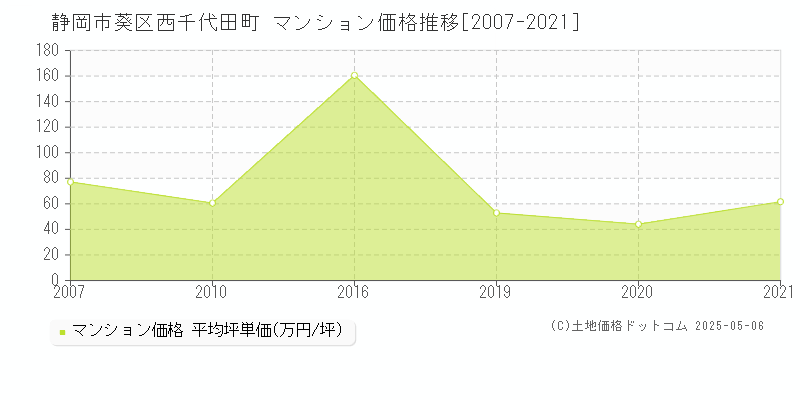 西千代田町(静岡市葵区)のマンション価格推移グラフ(坪単価)[2007-2021年]