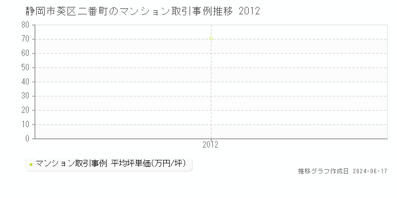 静岡市葵区二番町のマンション取引価格推移グラフ 