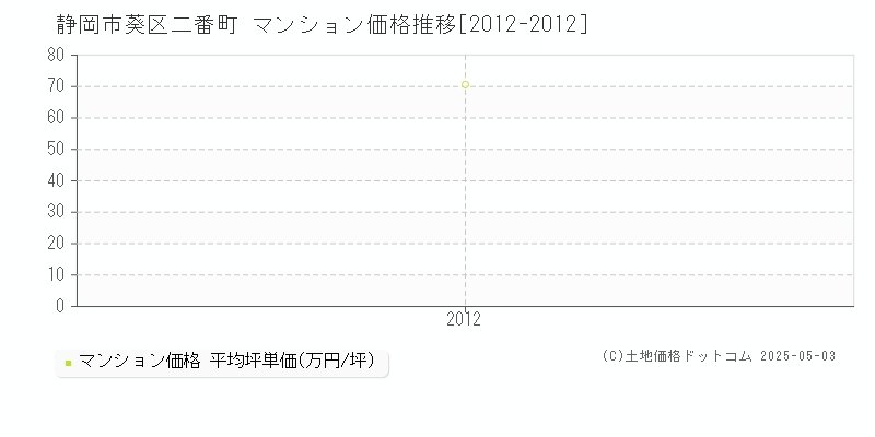 静岡市葵区二番町のマンション取引価格推移グラフ 