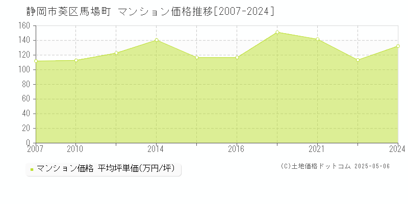 馬場町(静岡市葵区)のマンション価格推移グラフ(坪単価)[2007-2024年]