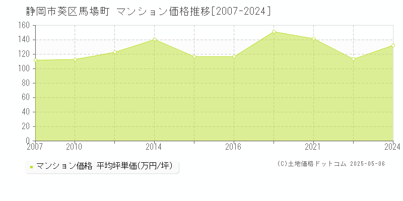 静岡市葵区馬場町のマンション価格推移グラフ 