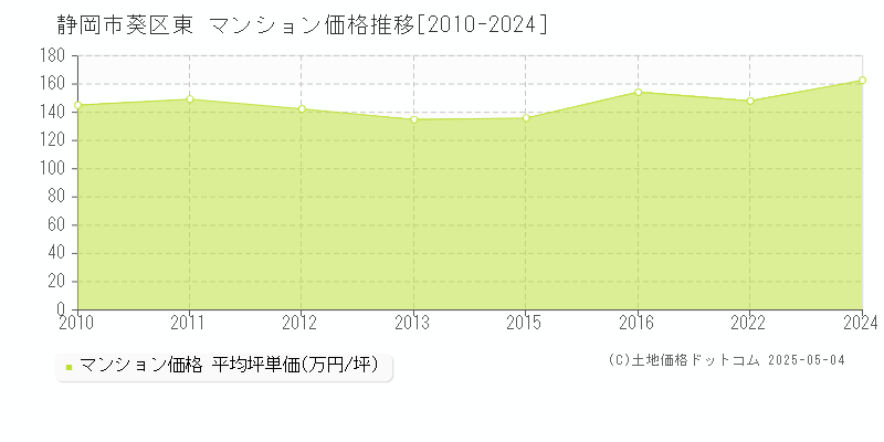 東(静岡市葵区)のマンション価格推移グラフ(坪単価)[2010-2024年]
