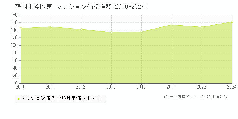 静岡市葵区東のマンション価格推移グラフ 