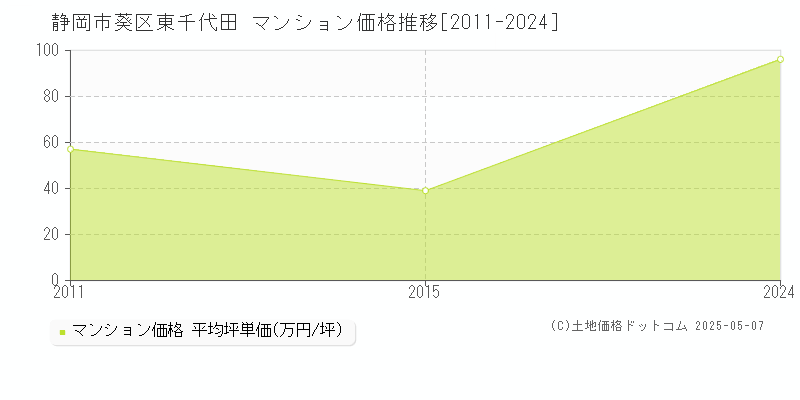 東千代田(静岡市葵区)のマンション価格推移グラフ(坪単価)[2011-2024年]