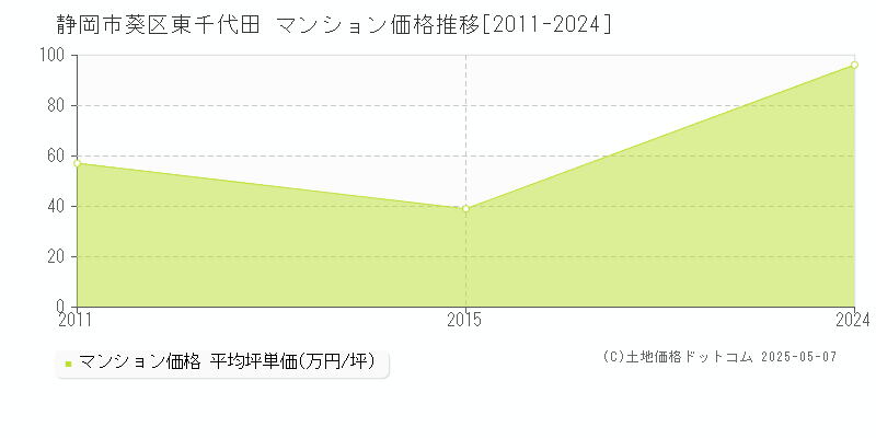 静岡市葵区東千代田のマンション価格推移グラフ 