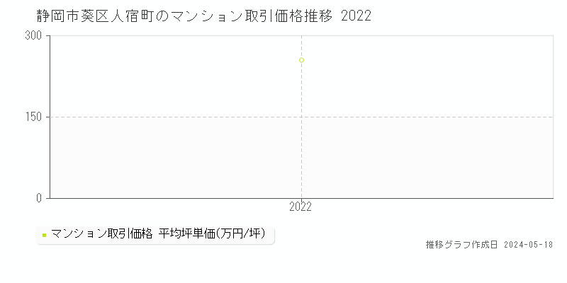 静岡市葵区人宿町のマンション価格推移グラフ 
