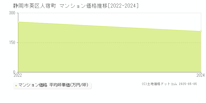 人宿町(静岡市葵区)のマンション価格推移グラフ(坪単価)[2022-2024年]