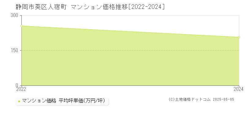 静岡市葵区人宿町のマンション価格推移グラフ 