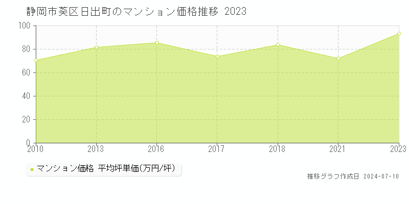 静岡市葵区日出町のマンション価格推移グラフ 