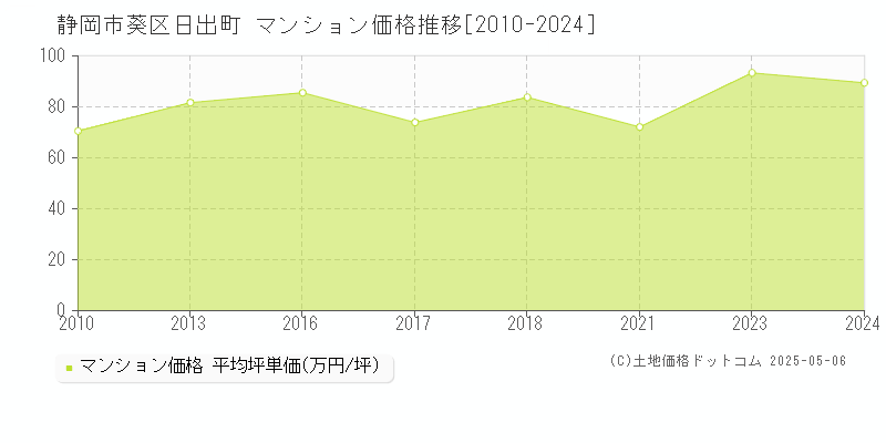 日出町(静岡市葵区)のマンション価格推移グラフ(坪単価)[2010-2024年]