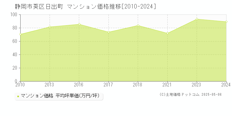 静岡市葵区日出町のマンション価格推移グラフ 