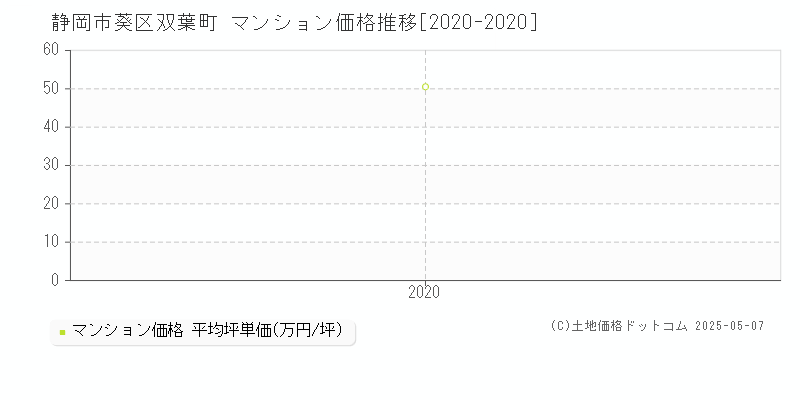 静岡市葵区双葉町のマンション価格推移グラフ 