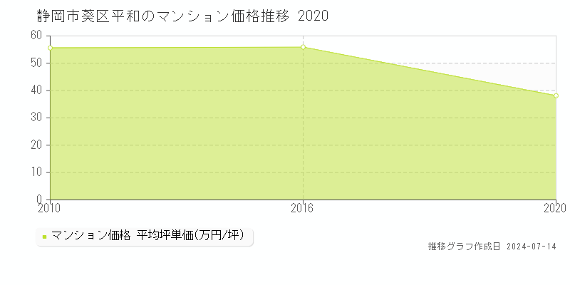 静岡市葵区平和のマンション価格推移グラフ 