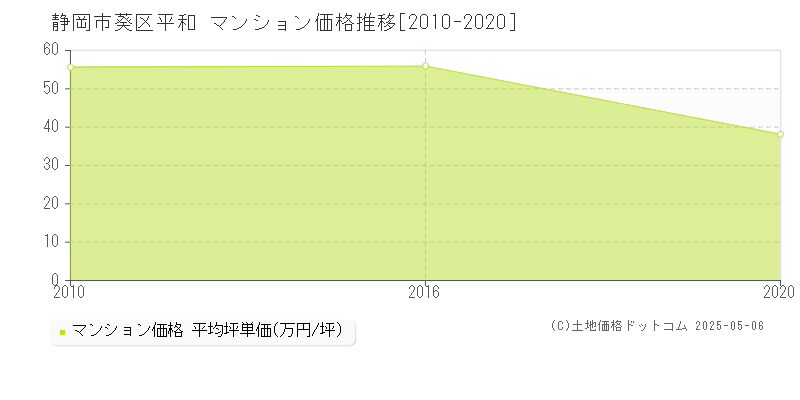 平和(静岡市葵区)のマンション価格推移グラフ(坪単価)[2010-2020年]
