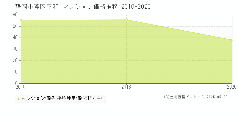 静岡市葵区平和のマンション価格推移グラフ 