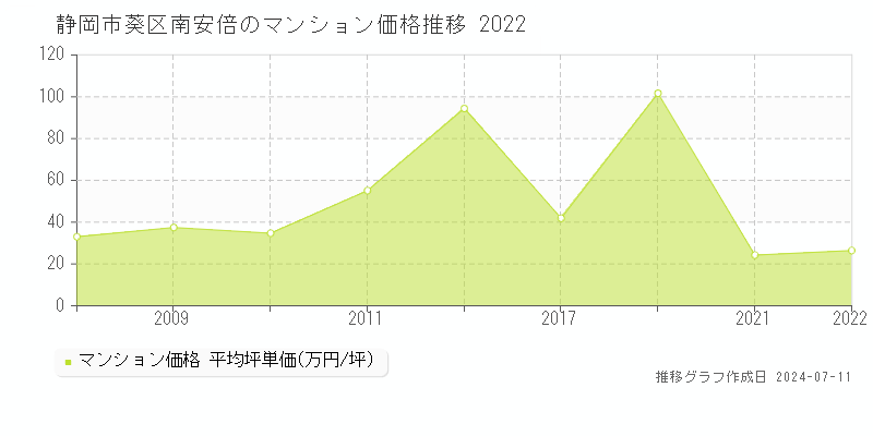 静岡市葵区南安倍のマンション価格推移グラフ 