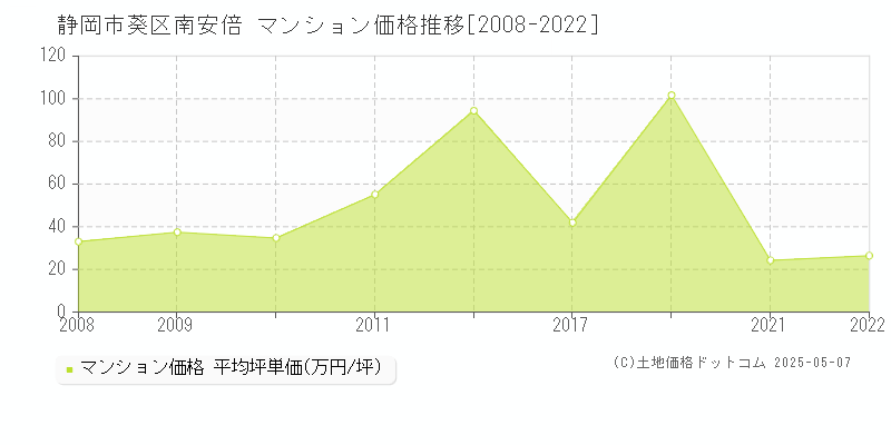 南安倍(静岡市葵区)のマンション価格推移グラフ(坪単価)[2008-2022年]