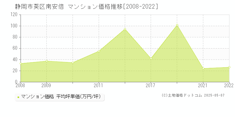 静岡市葵区南安倍のマンション価格推移グラフ 