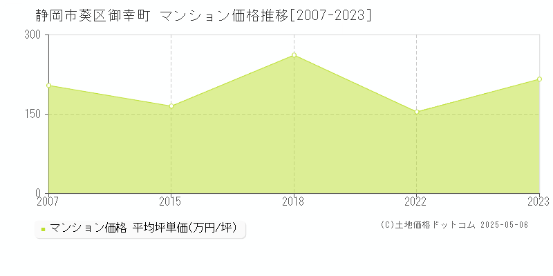 御幸町(静岡市葵区)のマンション価格推移グラフ(坪単価)[2007-2023年]