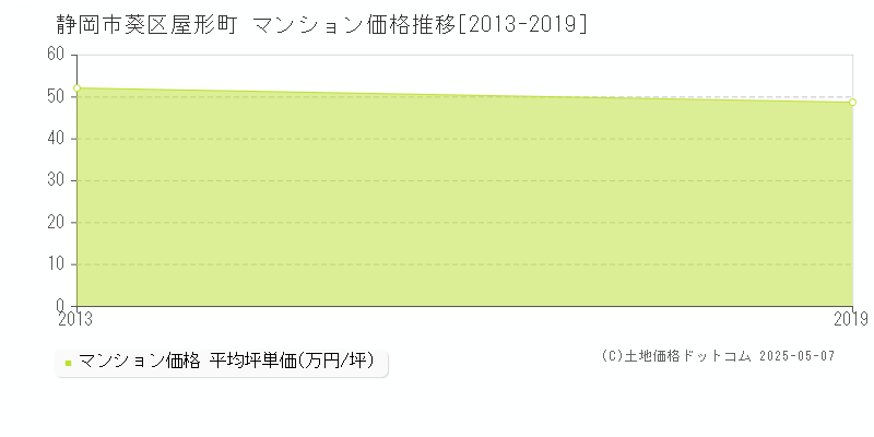 屋形町(静岡市葵区)のマンション価格推移グラフ(坪単価)[2013-2019年]