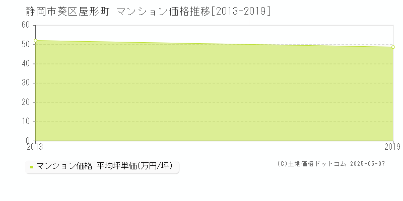 静岡市葵区屋形町のマンション価格推移グラフ 