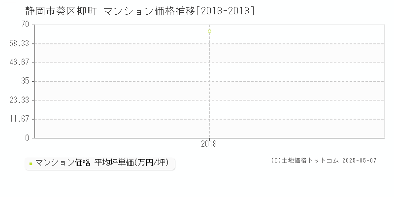 静岡市葵区柳町のマンション価格推移グラフ 