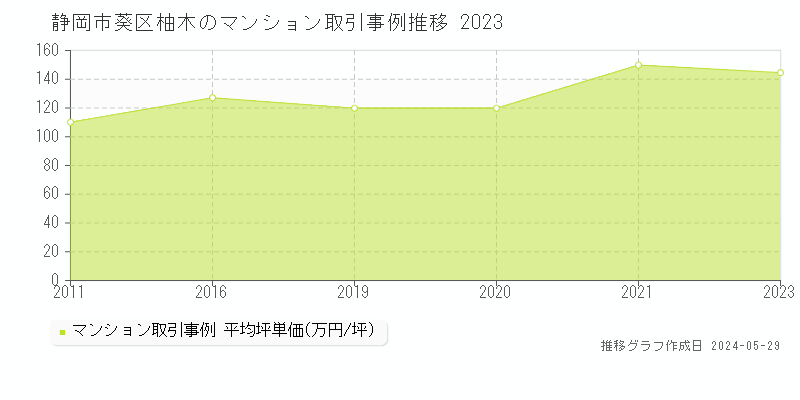 静岡市葵区柚木のマンション価格推移グラフ 