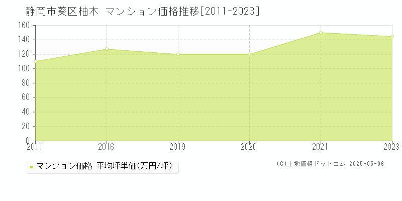 柚木(静岡市葵区)のマンション価格推移グラフ(坪単価)[2011-2023年]