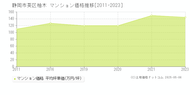 静岡市葵区柚木のマンション価格推移グラフ 