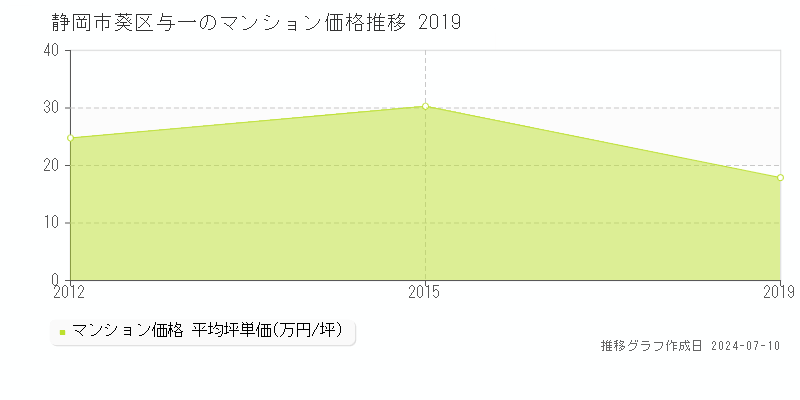 静岡市葵区与一のマンション価格推移グラフ 