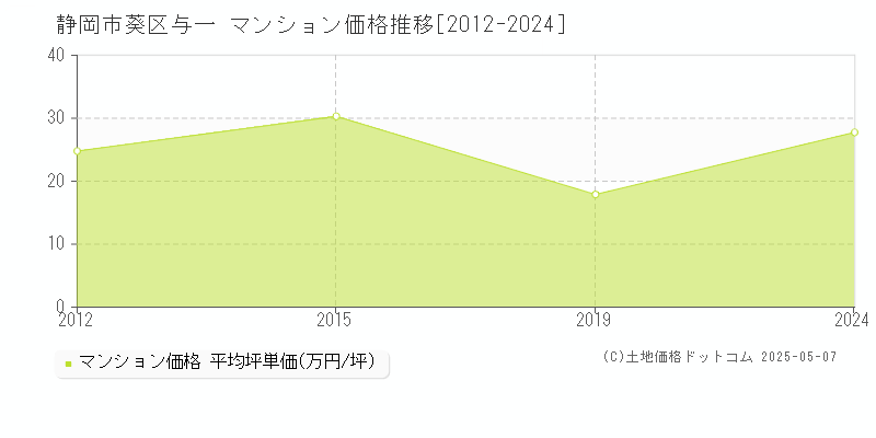 静岡市葵区与一のマンション価格推移グラフ 