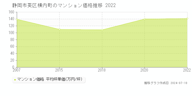 静岡市葵区横内町のマンション価格推移グラフ 