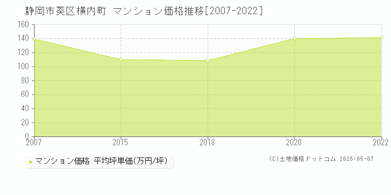 横内町(静岡市葵区)のマンション価格推移グラフ(坪単価)[2007-2022年]
