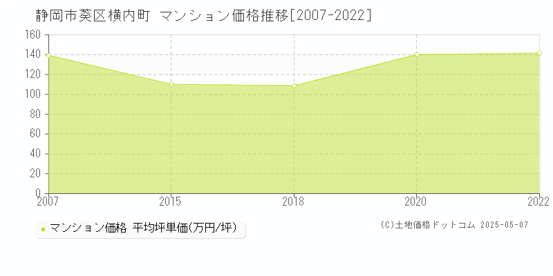 静岡市葵区横内町のマンション価格推移グラフ 