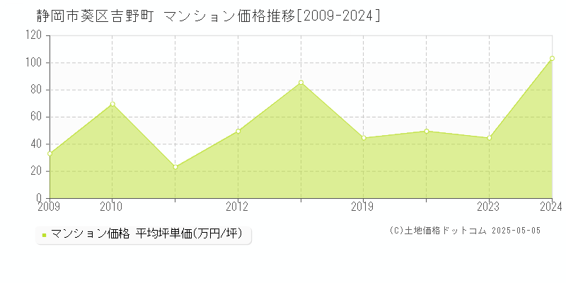 吉野町(静岡市葵区)のマンション価格推移グラフ(坪単価)[2009-2024年]