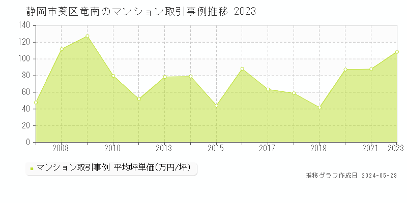 静岡市葵区竜南のマンション価格推移グラフ 