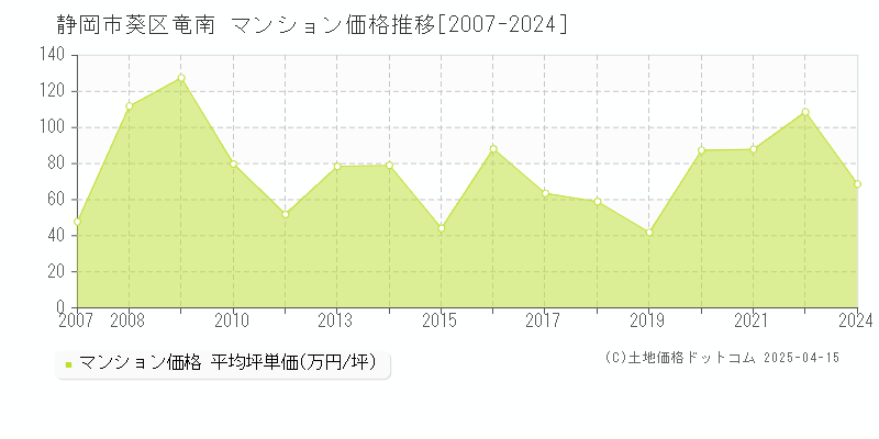 静岡市葵区竜南のマンション価格推移グラフ 